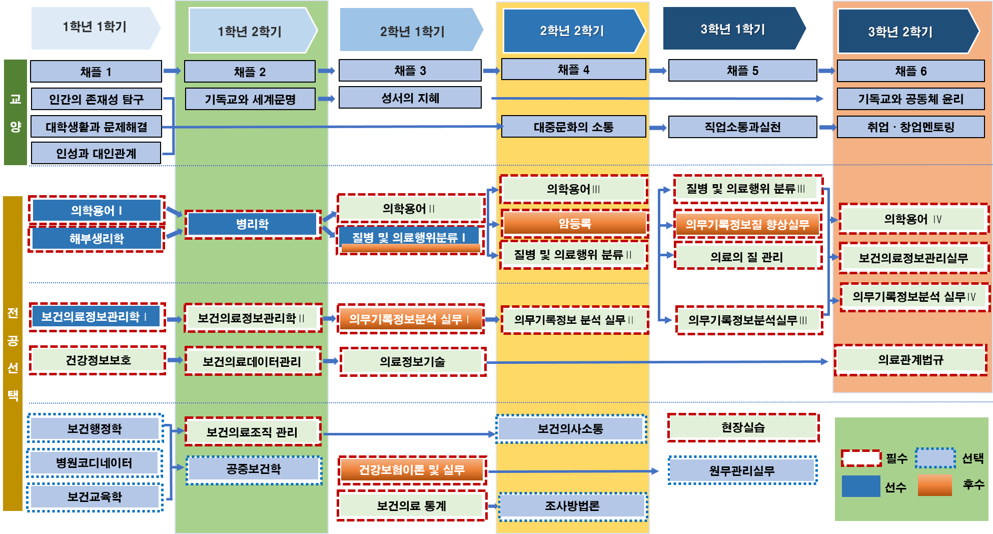 교육과정로드맵